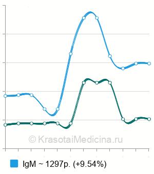 Средняя стоимость антител к ХГЧ в Краснодаре