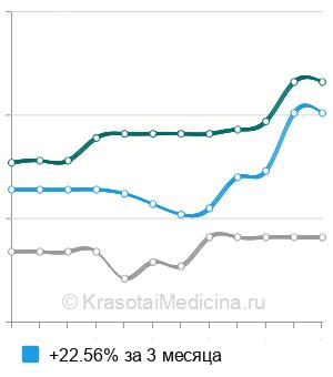 Средняя стоимость скорости оседания эритроцитов (СОЭ) в Краснодаре