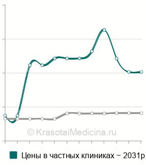 Средняя стоимость анализ крови на LЕ-клетки в Краснодаре