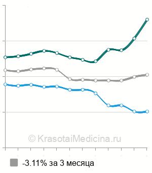 Средняя стоимость общего анализа крови в Краснодаре