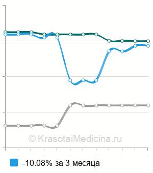 Средняя стоимость анализ крови на дигоксин в Краснодаре