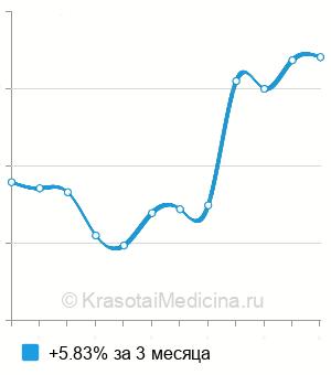Средняя стоимость анализ крови на фенобарбитал в Краснодаре