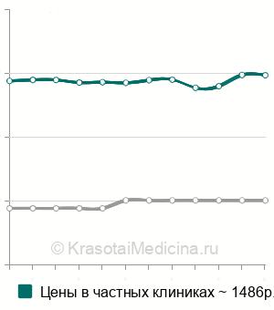 Средняя стоимость анализ крови на вальпроевую кислоту в Краснодаре