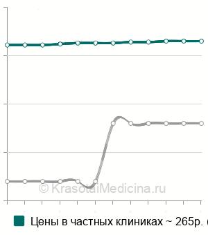 Средняя стоимость анализ крови на фосфор в Краснодаре