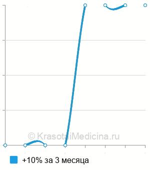 Средняя стоимость анализ крови на глутаматдегидрогеназу (ГлДГ) в Краснодаре