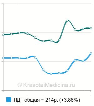 Средняя стоимость анализа крови на ЛДГ в Краснодаре