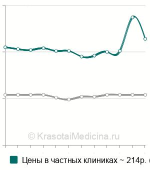 Средняя стоимость АСТ (аспартатаминотрансфераза) в Краснодаре