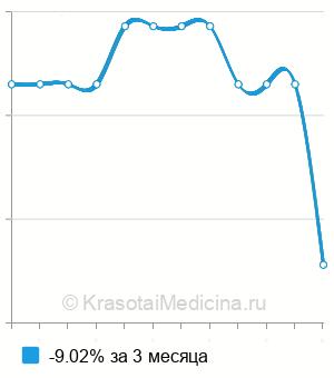 Средняя стоимость анализ крови на остазу (костную ЩФ) в Краснодаре