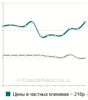 Средняя стоимость ГГТП (гамма-глютамилтрансфераза) в Краснодаре