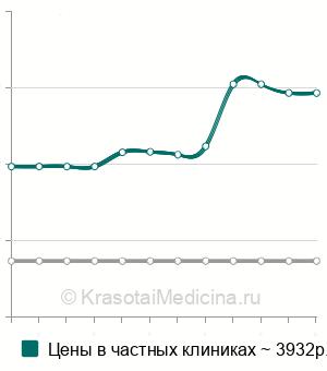 Средняя стоимость анализ крови  на плацентарный фактор роста (PLGF) в Краснодаре