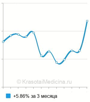 Средняя стоимость анализ крови на свободный b-ХГЧ (free b-HCG) в Краснодаре