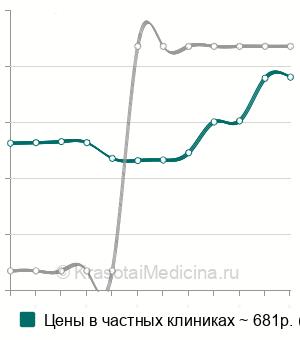 Средняя стоимость анализа на свободный эстриол в Краснодаре