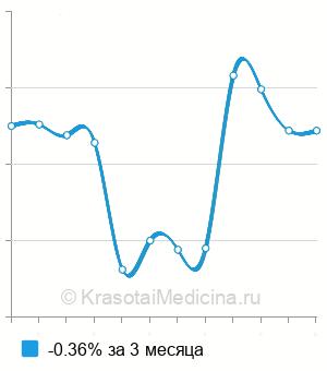 Средняя стоимость анализа на плацентарный лактоген в Краснодаре