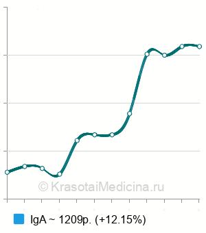 Средняя стоимость анализ на антитела к сахаромицетам в Краснодаре