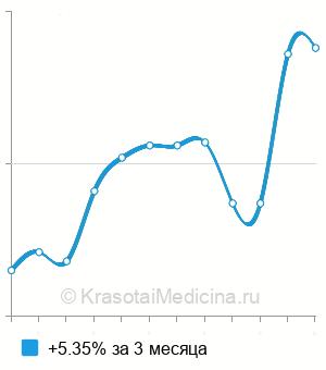 Средняя стоимость анализ на антитела к внутреннему фактору Кастла в Краснодаре