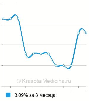 Средняя стоимость генодиагностика первичной прогрессирующей афазии (ген GRN) в Краснодаре