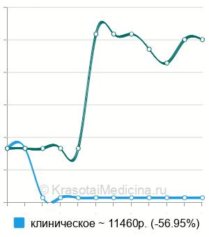 Средняя стоимость полное секвенирование экзома в Краснодаре