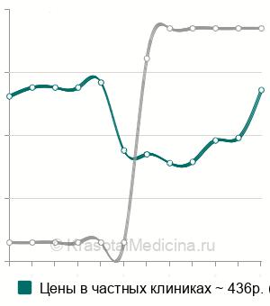 Средняя стоимость антитромбина ІІІ в Краснодаре