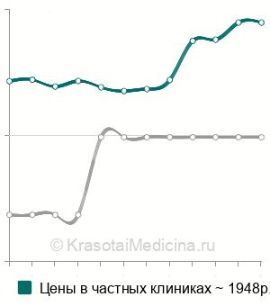 Средняя стоимость анализ крови на протеин C в Краснодаре