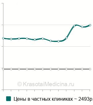 Средняя стоимость протеина S в Краснодаре