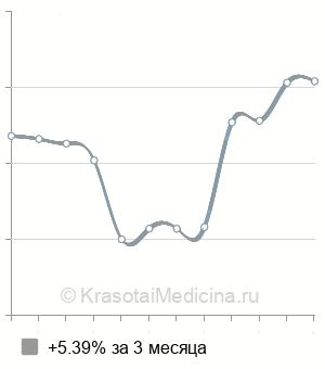 Средняя стоимость анализ крови на гепатит G в Краснодаре