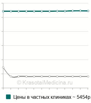 Средняя стоимость гистология биоптата костного мозга в Краснодаре