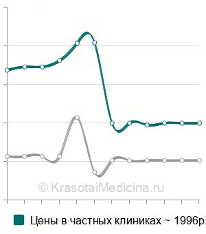 Средняя стоимость гистологическое исследование операционного материала в Краснодаре