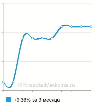 Средняя стоимость анализ на суммарные иммуноглобулины (IgG, IgA, IgM) в Краснодаре