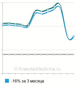 Средняя стоимость определение фагоцитарной активности лейкоцитов в Краснодаре