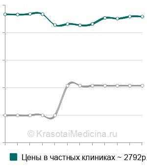 Средняя стоимость мозгового натрийуретического пептида (NT-proBNP) в Краснодаре