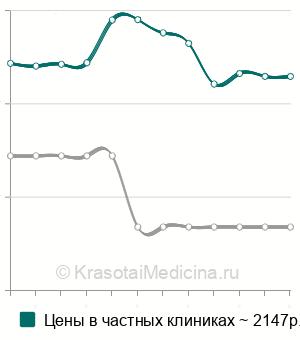 Средняя стоимость прокальцитонина в Краснодаре