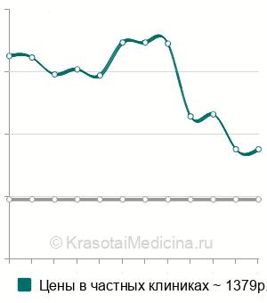 Средняя стоимость анализ на интерлейкин 1 бета (ИЛ-1b) в Краснодаре