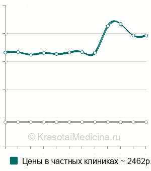 Средняя стоимость анализ на интерлейкин 6 (ИЛ-6) в Краснодаре