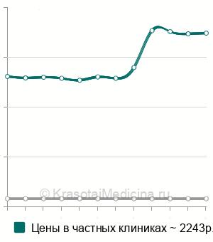 Средняя стоимость фактор некроза опухоли (ФНО) в Краснодаре