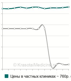 Средняя стоимость анализ крови на церулоплазмин в Краснодаре