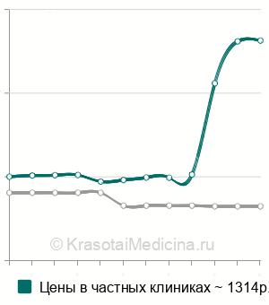 Средняя стоимость анализ крови на трансферрин в Краснодаре