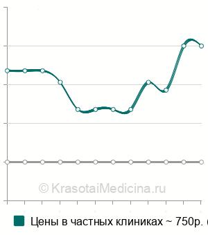 Средняя стоимость анализ крови на антигены системы Kell в Краснодаре