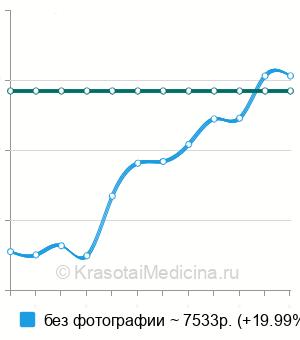 Средняя стоимость кариотипирования одного пациента в Краснодаре