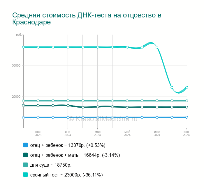 Сделать днк краснодаре