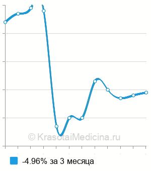 Средняя стоимость определение индекса атерогенности в Краснодаре