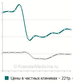 Средняя стоимость анализ крови на триглицериды в Краснодаре