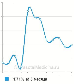 Средняя стоимость стеатоСкрин в Краснодаре