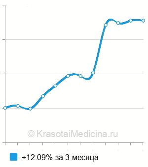 Средняя стоимость ангиотензинпревращающего фермента (АПФ) в Краснодаре