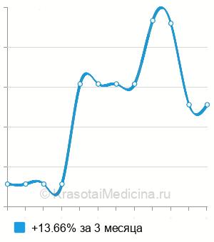 Средняя стоимость антител к базальной мембране кожи (АБМ) в Краснодаре