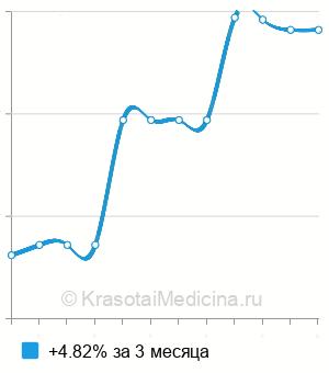 Средняя стоимость антител к десмоглеину 3 в Краснодаре