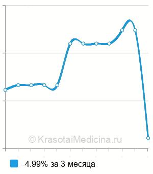 Средняя стоимость антител к десмосомам кожи (АДА) в Краснодаре