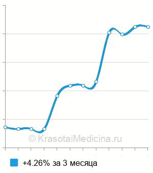 Средняя стоимость анализ на антитела к NMDA-рецептору в Краснодаре