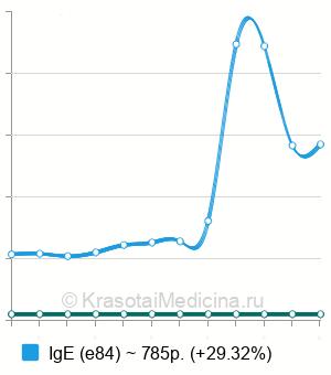 Средняя стоимость анализ на аллергию на хомяков в Краснодаре