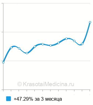 Средняя стоимость желчных кислот в Краснодаре