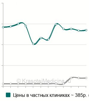 Средняя стоимость анализ крови на непрямой билирубин в Краснодаре